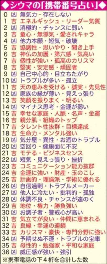 シウマ 五大吉数|シウマの携帯番号占い！5つの大吉数と0～36の数字。